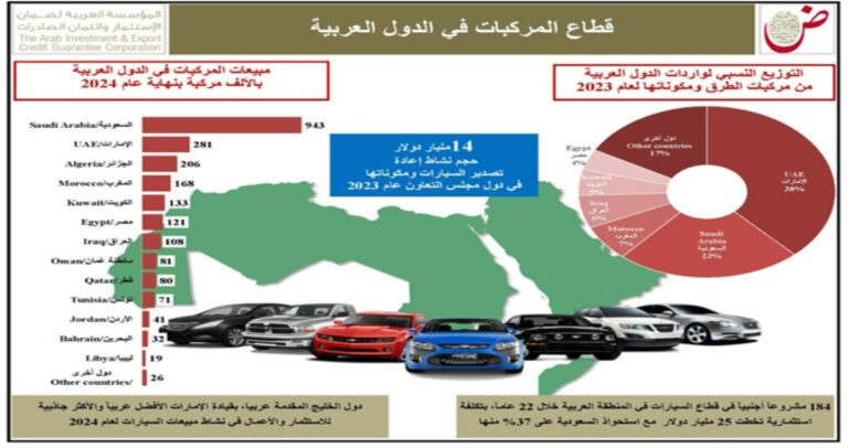 'ضمان':-133-ألف-سيارة-مبيعات-الكويت-في-2024