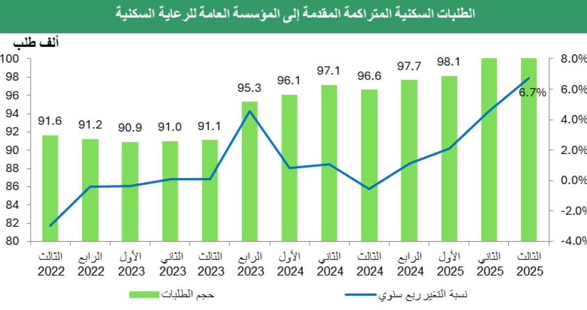 'بيت-التمويل':-قانون-التمويل-العقاري-يوفر-مرونة-لمستحقي-السكن